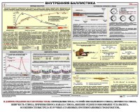 Плакат "Внутренняя баллистика" - fgospostavki.ru - Челябинск