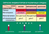 Таблица. Окраска индикаторов в различных средах. - fgospostavki.ru - Челябинск
