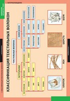 Комплект таблиц. Технология. Технология обработки ткани. Материаловедение. - fgospostavki.ru - Челябинск