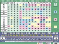 Таблица демонстрационная "Растворимость кислот, оснований и солей в воде" (формат А0, матовое ламинирование) - fgospostavki.ru - Челябинск