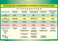 Таблица "Обобщение сведений о группах углеводородов" (100х140 сантиметров, винил) - fgospostavki.ru - Челябинск
