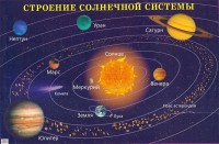 Плакат "Строение солнечной системы" - fgospostavki.ru - Челябинск
