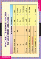 Комплект таблиц. Английский язык. Существительные. Прилагательные. Числительные. - fgospostavki.ru - Челябинск