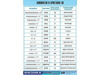 Таблица демонстрационная "Множители и приставки СИ" (винил 100х140) - fgospostavki.ru - Челябинск