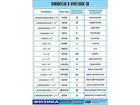 Таблица демонстрационная "Множители и приставки СИ" (винил 70х100) - fgospostavki.ru - Челябинск