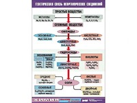 Таблица "Генетическая связь неорганических соединений" (винил 70x100) - fgospostavki.ru - Челябинск