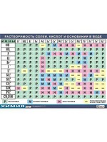 Таблица демонстрационная "Растворимость солей, кислот и оснований в воде" (винил 100х140) - fgospostavki.ru - Челябинск