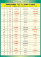 Таблица "Химические знаки и округленные атомные массы важнейших элементов" (100х140 сантиметров, винил) - fgospostavki.ru - Челябинск