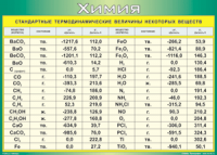 Таблица "Стандартные термодинамические величины некоторых веществ" (100х140 сантиметров, винил) - fgospostavki.ru - Челябинск