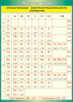 Таблица "Относительные электроотрицательности элементов" (100х140 сантиметров, винил) - fgospostavki.ru - Челябинск