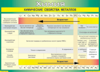 Таблица "Химические свойства металлов" (100х140 сантиметров, винил) - fgospostavki.ru - Челябинск