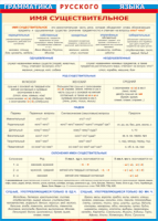 Таблица "Грамматика русского языка. Имя существительное" (100х140 сантиметров, винил) - fgospostavki.ru - Челябинск