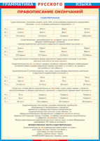 Таблица "Грамматика русского языка. Правописание окончаний имен существительных" (100х140 сантиметров, винил) - fgospostavki.ru - Челябинск