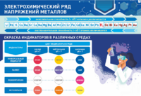 Стенд "Электрохимический ряд и окраска индикаторов в различных средах" - fgospostavki.ru - Челябинск