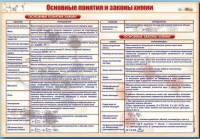 Стенд "Основные понятия и законы химии" - fgospostavki.ru - Челябинск