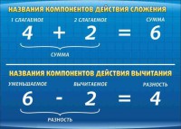Стенд "Компоненты сложения и вычитания" - fgospostavki.ru - Челябинск