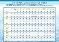 Стенд "Относительные молекулярные массы" - fgospostavki.ru - Челябинск