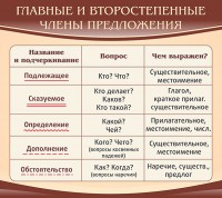 Стенд "Главные и второстепенные члены предложения" - fgospostavki.ru - Челябинск