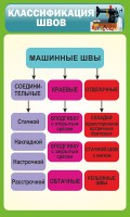 Стенд "Классификация швов" - fgospostavki.ru - Челябинск