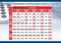 Стенд "Таблица квадратов натуральных чисел" - fgospostavki.ru - Челябинск