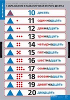 Комплект таблиц. Математика.Устные приемы сложения и вычитания в пределах сотни. - fgospostavki.ru - Челябинск