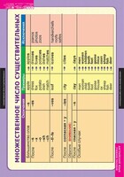 Комплект таблиц. Английский язык. Существительное. Местоимение. Наречие - fgospostavki.ru - Челябинск