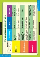 Комплект таблиц. Английский язык. Страдательный залог. Сложное дополнение. Косвенная речь. - fgospostavki.ru - Челябинск