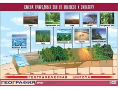 Таблица демонстрационная "Смена природных зон от полюсов к экватору" (винил 100*140) - fgospostavki.ru - Челябинск