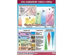 Таблица демонстрационная "Этапы взаимодействия человека и природы" (винил 100*140) - fgospostavki.ru - Челябинск