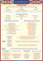 Таблица "Грамматика английского языка. Глагол" (100х140 сантиметров, винил) - fgospostavki.ru - Челябинск