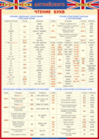 Таблица "Грамматика английского языка. Чтение букв" (100х140 сантиметров, винил) - fgospostavki.ru - Челябинск