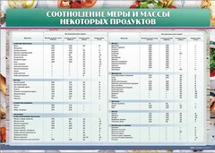 Стенд "Соотношение меры и массы некоторых продуктов" - fgospostavki.ru - Челябинск