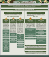 Стенд "Структура Вооруженных сил Российской Федерации" Вариант 1 - fgospostavki.ru - Челябинск