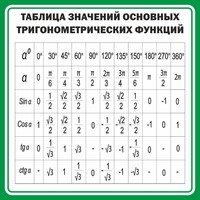 Стенд "Таблица значений основных тригонометрических функций" Вариант 12 - fgospostavki.ru - Челябинск
