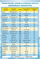 Стенд "Химические знаки и атомные массы" - fgospostavki.ru - Челябинск