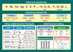 Стенд "Простые и сложные вещества" - fgospostavki.ru - Челябинск