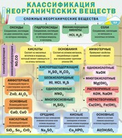 Стенд "Классификация неорганических веществ" - fgospostavki.ru - Челябинск