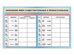 Фрагмент (демонстрационный) маркерный (двухсторонний) "Склонение имен существительных и прилагательных" - fgospostavki.ru - Челябинск