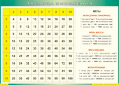 Таблица "Таблица умножения" (100х140 сантиметров, винил) - fgospostavki.ru - Челябинск