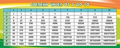 Стенд "Степени чисел от 2 до 10" - fgospostavki.ru - Челябинск