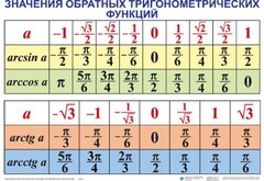 Комплект таблиц Тригонометрические формулы. Обратные тригонометрические функции (7 таблиц) - fgospostavki.ru - Челябинск