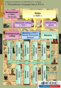 Комплект таблиц. История. Развитие Российского государства в XV-XVI веках. - fgospostavki.ru - Челябинск