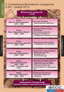 Комплект таблиц. История России (обобщающие таблицы). - fgospostavki.ru - Челябинск