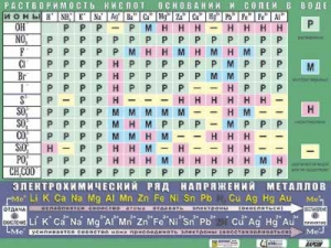 Таблица демонстрационная "Растворимость кислот, оснований и солей в воде" (формат А0, матовое ламинирование) - fgospostavki.ru - Челябинск