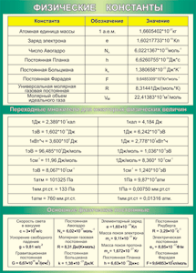 Таблица "Физические константы. Переходные множители. Основные физические постоянные" (100х140 сантиметров, винил) - fgospostavki.ru - Челябинск
