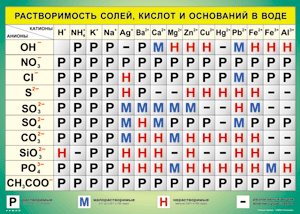 Таблица "Растворимость солей, кислот и оснований в воде" (100х140 сантиметров, винил) - fgospostavki.ru - Челябинск