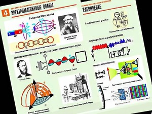 Комплект таблиц "Электромагнитные колебания и волны" (6 таблиц, формат А1, ламинированные) - fgospostavki.ru - Челябинск