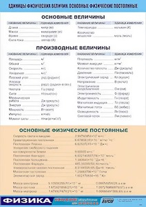 Таблица демонстрационная "Единицы физических величин. Основные физические постоянные" (винил 100*140) - fgospostavki.ru - Челябинск