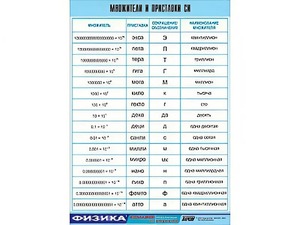 Таблица демонстрационная "Множители и приставки СИ" (винил 70х100) - fgospostavki.ru - Челябинск