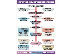 Таблица "Генетическая связь неорганических соединений" (винил 100x140) - fgospostavki.ru - Челябинск